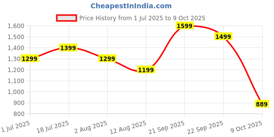 amazon.in Robot Vacuum and Mop Zero-tangling Floating Brush (Compatible with: Freo Z Ultra | Freo X Ultra | Freo X Plus) Price History Graph from 1 Jul 2025 to 9 Oct 2025
