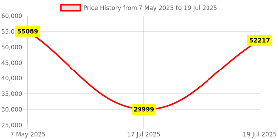 amazon.in mamnv Robot Vacuum Cleaner Combo 2-in-1 with Timetable, WiFi/App/Remote Control, Maximum Suction Power of 2000Pa, Self-Charging Robot Vacuum Cleaner, Slim Ideal for Hard Floors, Pet Hair mamnv Price History Graph from 7 May 2025 to 17 Jul 2025
