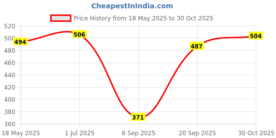 amazon.in Robot Vacuum Cleaner Filters Kit for Ilife V8 V8s X750 A7 X800 X785 V80 Price History Graph from 18 May 2025 to 30 Oct 2025