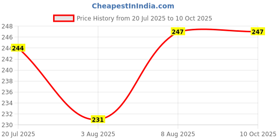 amazon.in Robotbanao 2 Pieces of Micro DC 6-9V Submersible Pump Mini Water Pump DC Motor High Power Project Fountain Garden (DIY Project) Price History Graph from 20 Jul 2025 to 10 Oct 2025