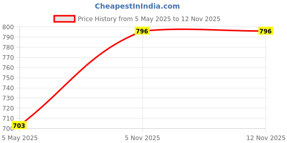 amazon.in Robotbanao 5 x XL6009 DC-DC Step-up Module with Adjustable Booster Power Supply Module (Pack of 5) Price History Graph from 5 May 2025 to 12 Nov 2025