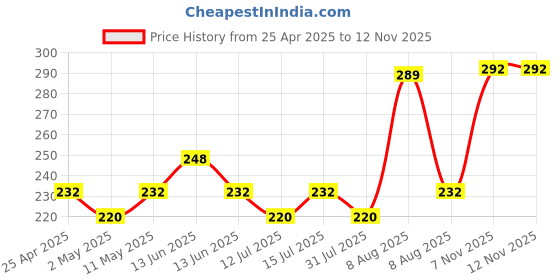 amazon.in Robotbanao Authtentic Antenna for GSM FCT Device 10 Feet Long - Pack of 1 robotbanao Price History Graph from 25 Apr 2025 to 12 Nov 2025