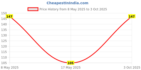 amazon.in Robotbanao Cable for Arduino Nano (USB 2,0 A to USB 2,0 Mini B) Price History Graph from 8 May 2025 to 3 Oct 2025