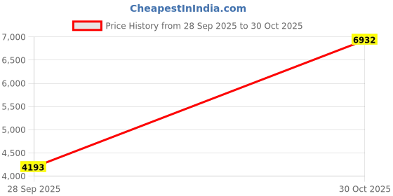 amazon.in Robotbanao Combo Kit - A2212 BLDC 1000KV Brushless Motor + 30A SimonK ESC + 1045 Propeller Pair - Black - Pack of 4 Price History Graph from 28 Sep 2025 to 30 Oct 2025