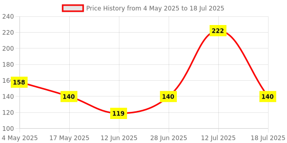 amazon.in Robotbanao Dual Axis Joystick Module - X-Axis And Y-Axis - PS2 Breakout Sensor Price History Graph from 4 May 2025 to 18 Jul 2025
