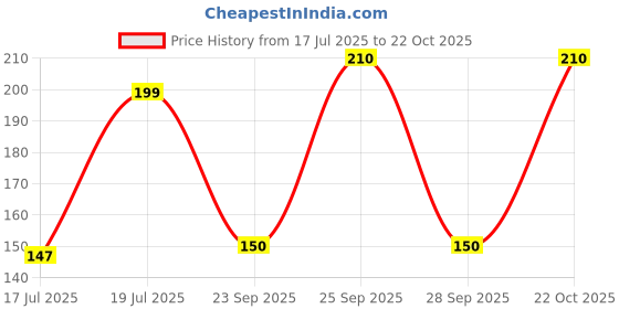 amazon.in Robotbanao HC-SR04 Ultrasonic Distance Measuring Sensor For Development Board And Robot-Pack Of 1 Price History Graph from 17 Jul 2025 to 22 Oct 2025