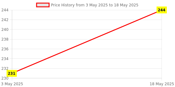 amazon.in Robotbanao IIC/I2C Serial Interface Adapter Module For 16x2 (1602) Character Alphanumeric LCD Display - Pack Of 1 Price History Graph from 3 May 2025 to 18 May 2025