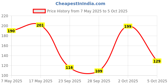 amazon.in Robotbanao Infrared Obstacle Avoidance IR Sensor Module With LED Indicators - LM393 Chip - Proximity Sensor - Pack Of 3 Price History Graph from 7 May 2025 to 5 Oct 2025