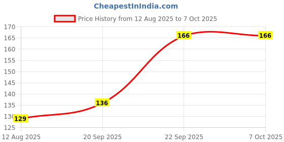 amazon.in Robotbanao IR Infrared Obstacle Avoidance Sensor Module for Smart Car Robot 3-wire, IR Sensor, ir sensor module robotbanao Price History Graph from 12 Aug 2025 to 6 Oct 2025