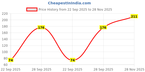 amazon.in Robotbanao MB102 830 Points Solderless Breadboard-830 Tie Points-For Experimenting With Circuit Designs-For Circuit Testing-Solderless-Connect Electronic Components Price History Graph from 22 Sep 2025 to 28 Nov 2025