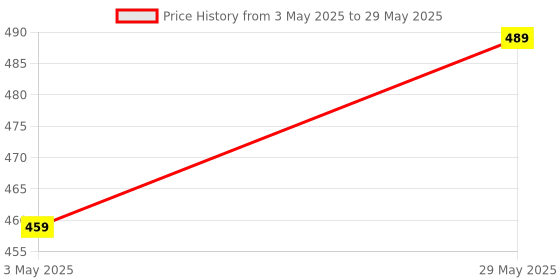 amazon.in Robotbanao MO52 DS3231 AT24C32 IIC Precision (RTC) Real Time Clock Memory Module for Boards Compatible with Arduino, Arm and Other MCU (Pack of 1) Price History Graph from 3 May 2025 to 29 May 2025