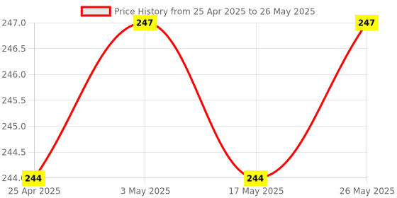 amazon.in Robotbanao Plastic Pi Rpi3Case-Bg Raspberry Pi 3 Case, White And Red (U3-N6L4-Sytb) Price History Graph from 25 Apr 2025 to 26 May 2025