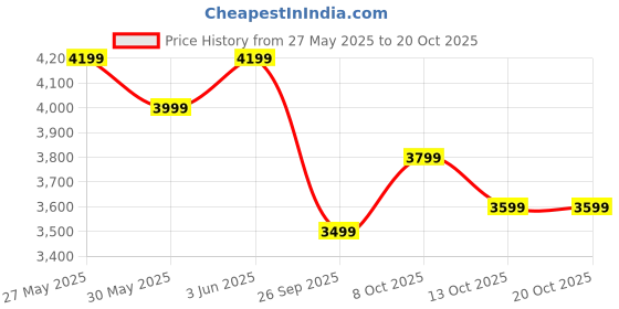 amazon.in american tourister Robotech 67 CM Medium with Recessed TSA Lock & 8 Wheel & Internal Organiser, Hard PC Check-in Suitcase for Travel/Trolley Bag for Travel/Travel Bag with Double Wheel - Cadet Blue american tourister Price History Graph from 27 May 2025 to 19 Oct 2025