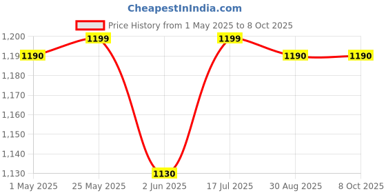 amazon.in robothings ESP32 Camera Module with MB Board robothings Price History Graph from 1 May 2025 to 7 Oct 2025