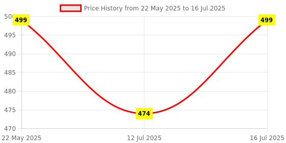 amazon.in RoboThings ESP32 WROOM ESP32 ESP-32S Development Board 2.4GHz Dual-Mode WiFi + Bluetooth Dual Cores Price History Graph from 22 May 2025 to 16 Jul 2025