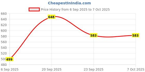 amazon.in blacksmith Robotic Fish Printed Ascot and Macthing Pocket Square for Men blacksmith Price History Graph from 6 Sep 2025 to 7 Oct 2025