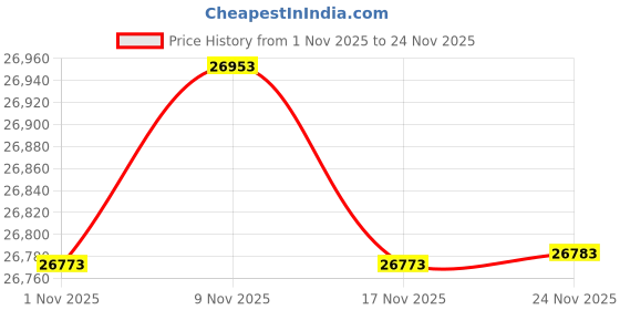 amazon.in Robotic Pool Cleaner - Cordless Pool Vacuum for Above Ground Pool Self-Parking Tech, Lasts 120 Mins, Automatic Pool Vacuum Robot for In Ground Flat Pools Price History Graph from 1 Nov 2025 to 24 Nov 2025