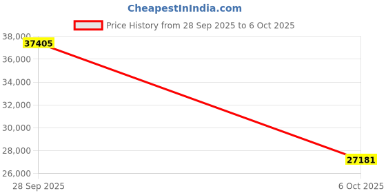 amazon.in Robotic Pool Cleaner for Above Ground, Cordless Automatic Pool Vacuum for Inground Pools Self-Parking Price History Graph from 28 Sep 2025 to 6 Oct 2025