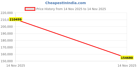 amazon.in Robotic Pool Cleaner for Inground Pools up to 2512 Sq.ft-Cordless Price History Graph from 14 Nov 2025 to 14 Nov 2025