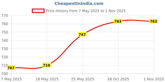 amazon.in Robotic Pool Cleaners Hook Above Ground Pool Underwater Cleaning Replacement Price History Graph from 7 May 2025 to 31 Oct 2025