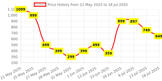 amazon.in icover Robotic Vacuum Cleaner Cover from Dust – First-of-its-Kind PVC Innovation – Universal Fit - Most Round Robots with Charging Dock & Without Emptying Station icover Price History Graph from 21 May 2025 to 13 Jul 2025