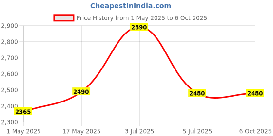 amazon.in robotism NUCLEO-F446RE STM32 Nucleo-64 MCU STM32F446RE ST Microelectronics Development Board robotism Price History Graph from 1 May 2025 to 5 Oct 2025