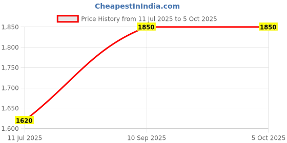 amazon.in robotism Official STMicroelectronics NUCLEO-F103RB Development Board, STM32F103RBT6 MCU, On Board Debugger, Ar duino Uno & Morpho Connectivity robotism Price History Graph from 11 Jul 2025 to 5 Oct 2025