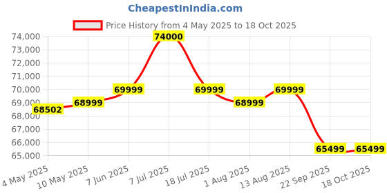 amazon.in RoboTouch ABS EcoLax SL Track Zero Gravity Full Body Massage Chair ( Black) Price History Graph from 4 May 2025 to 17 Oct 2025