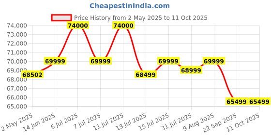 amazon.in RoboTouch ABS EcoLax SL Track Zero Gravity Full Body Massage Chair ( Brown) Price History Graph from 2 May 2025 to 10 Oct 2025