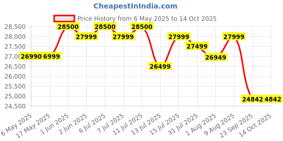 amazon.in Robotouch Classic Plus roller foot massager with kneading and vibratory reflexology for pain relief in calves, thigh, feet, and ankles, (yellow) robotouch Price History Graph from 6 May 2025 to 14 Oct 2025