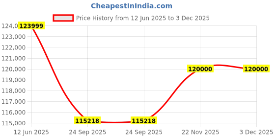 amazon.in RoboTouch EconoPremium Ultra Luxury Massage Chair: Touch Control, SL Track, Zero Gravity, Zero Space, Wireless Charging, Airbag Massage, Back Heating ? Ideal for Elderly Comfort. (Brown) Price History Graph from 12 Jun 2025 to 3 Dec 2025