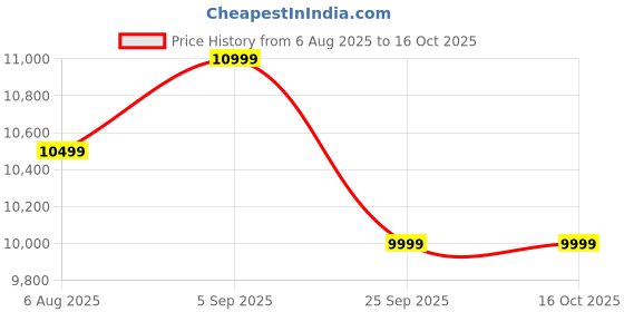 amazon.in RoboTouch Reflexo Leg, Foot and Calf Massager for Pain Relief and Relaxation (Sliver+ Black) Price History Graph from 6 Aug 2025 to 16 Oct 2025