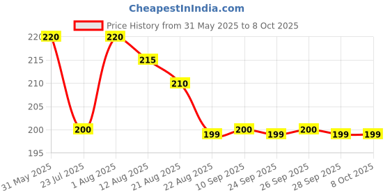 amazon.in ROBOWAY 100Pcs CH2 Premium Spring Wire Connectors, Quick Spring Connector, Electrical Cable Clamp Terminal Block Connector, LED Strip Light Wire Connecting Price History Graph from 31 May 2025 to 8 Oct 2025