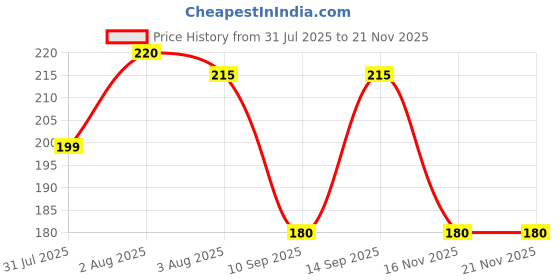 amazon.in ROBOWAY 10PCS TP4056 1A Li-Ion Lithium Battery Charging Module with Current Protection – Type C - Electronic Component - Type C Charging Module Price History Graph from 31 Jul 2025 to 20 Nov 2025