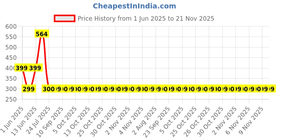 amazon.in ROBOWAY 20PCS TP4056 1A Li-Ion Lithium Battery Charging Module with Current Protection – Type C - Electronic Component roboway Price History Graph from 1 Jun 2025 to 21 Nov 2025