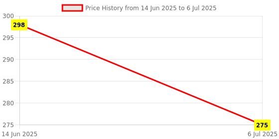 amazon.in ROBOWAY 220 V Auto Day Night Sensor Switch,Photoswitch LDR Sensor Switch (6 A) for Photo Control Sensor Automatic Street Light Lighting Switch Photocell Photoswitch, Pack of 2 Price History Graph from 14 Jun 2025 to 6 Jul 2025