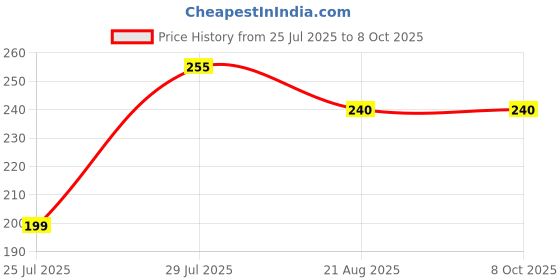 amazon.in ROBOWAY AC Synchronous Geared Motor 6 RPM Swing Motor for Air Coolers, Heaters, Popcorn Machines, and DIY Models 220–240V (Iron Body) (Pack of 2) Price History Graph from 25 Jul 2025 to 8 Oct 2025
