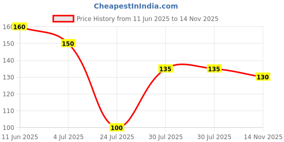 amazon.in ROBOWAY Cable Connectors 2 Pins Electrical Push Type Shock Resistant Wire Connector Quick Splice Lock Wire Terminal 220V 10A, Wire Connector, Electrical Clamp Connectors, (25) Price History Graph from 11 Jun 2025 to 14 Nov 2025