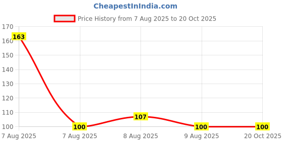 amazon.in roboway CH2 Premium Spring Wire Connectors, Quick Spring Connector, Electrical Cable Clamp Terminal Block Connector, LED Strip Light Wire Connecting (Pack of 50 PCS) (Electronic Component) Price History Graph from 7 Aug 2025 to 18 Oct 2025
