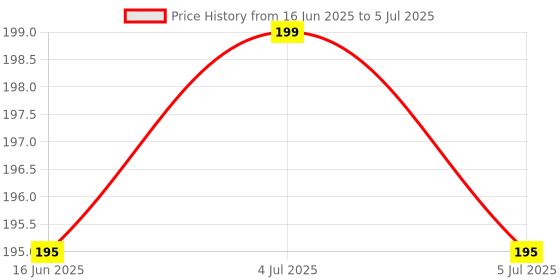 amazon.in ROBOWAY Light Sensor System Component AC 220V Photocell Light Sensor Switch Waterproof Light Sensor DIY Modification Switch Sensor for Ceiling Light, Porch Light, Street Light, Pathway Light Price History Graph from 16 Jun 2025 to 5 Jul 2025