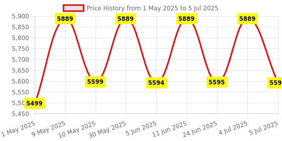 amazon.in Robsync Sync Safe Metal Electronic Door Lock with Built-in WiFi Controller Main Gate Lock Sturdy Lock 4-Digit PIN Secured Fits SS Steel MS Aluminum and Wooden Gates Mobile App Based (Main Gate Lock) robsync Price History Graph from 1 May 2025 to 5 Jul 2025