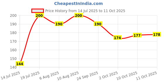 amazon.in ROBUST All Life Stages Dog Chew Bones : 5 inches, Chicken (4) Price History Graph from 14 Jul 2025 to 11 Oct 2025