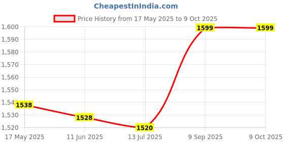 amazon.in Robust Lifting Handle, Versatile Steel Hook for Weight Lifting Exercises (Red) Price History Graph from 17 May 2025 to 9 Oct 2025