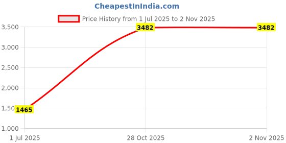 amazon.in Robustline Cloth Hanger For Grid (Jaali) (8 Ball, Red) Price History Graph from 1 Jul 2025 to 28 Oct 2025