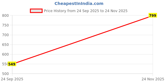 amazon.in Robustrion 2 Pack Tempered Glass for OnePlus Pad 3 13.2 inch Screen Protector Guard for OnePlus Pad 3 13.2 inch Tablet Price History Graph from 24 Sep 2025 to 24 Nov 2025