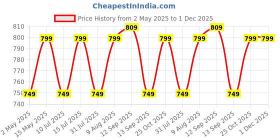 amazon.in Robustrion Case Cover for iPad Air 11 Inch Cover M3 / M2 / iPad Air 5th Generation Cover/Air 4th Gen Hybrid Case with [Pencil Holder] for iPad Air 11 inch M3 / M2 / Air 4th 5th 6th 7th Gen - Lavender robustrion Price History Graph from 2 May 2025 to 30 Nov 2025