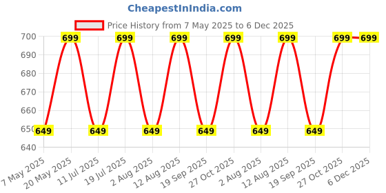 amazon.in Robustrion Case Cover for iPad Air 11 inch Cover M3 / M2 / iPad Air 5th Generation Cover/iPad Air 4th Generation with [Pencil Holder] for iPad Air 11 inch M3 / M2 6th 7th Gen/Air 4 5 10.9" - Lavender Price History Graph from 7 May 2025 to 5 Dec 2025