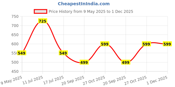 amazon.in Robustrion Case Cover for iPad Air 11 inch Cover M3 / M2 / iPad Air 5th Generation Cover/iPad Air 4th Generation with [Pencil Holder] for iPad Air 11 inch M3 /M2 6th 7th Gen/Air 4 5 10.9" - Light Blue Price History Graph from 9 May 2025 to 30 Nov 2025
