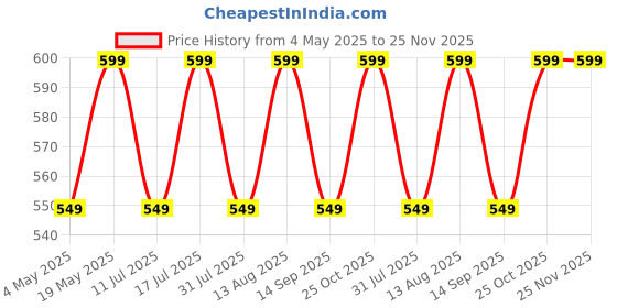 amazon.in Robustrion Case Cover for iPad Air 11 inch M3 / M2 (2024/2025)/iPad Air 5th Generation Cover/4th Gen 10.9" with [Pencil Holder Right Side][Flexible Back][Auto Sleep Wake] and Stylus Pen - Dark Green Price History Graph from 4 May 2025 to 25 Nov 2025