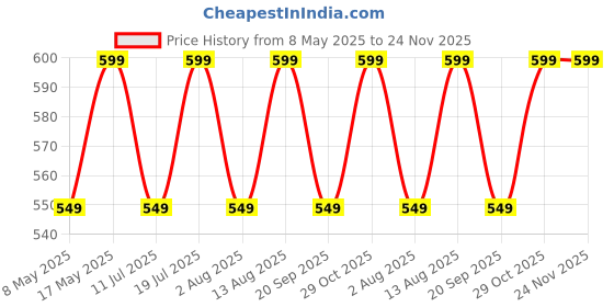 amazon.in Robustrion Case Cover for iPad Air 11 inch M3 / M2 (2024/2025)/iPad Air 5th Generation Cover/4th Gen 10.9" with [Pencil Holder Right Side][Flexible Back][Auto Sleep Wake] and Stylus Pen - Light Grey robustrion Price History Graph from 8 May 2025 to 24 Nov 2025